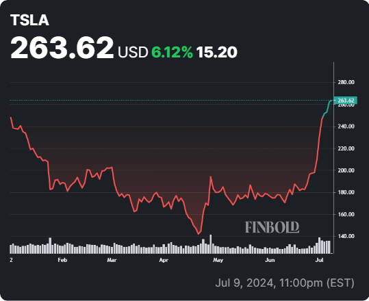 TSLA stock YTD price chart. Source: Finbold
