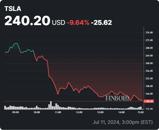 TSLA stock 24-hour price chart. Source: Finbold
