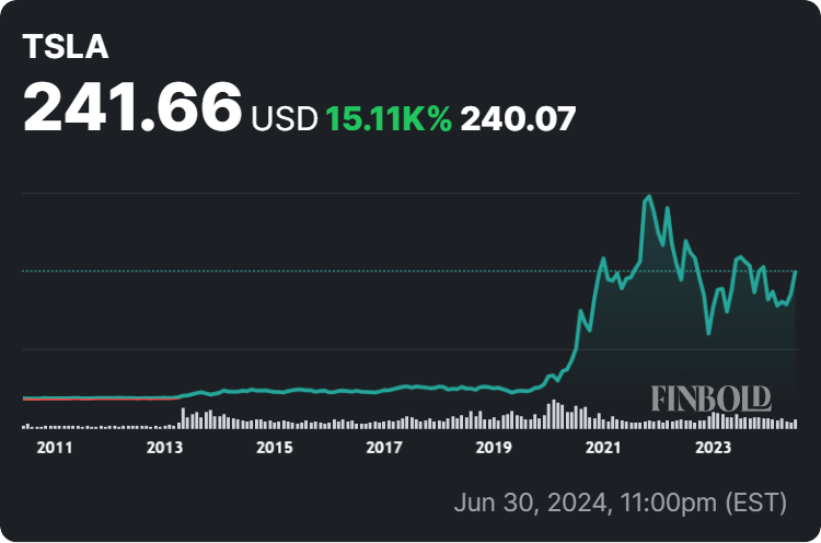 Tesla stock price all-time chart. Source: Finbold