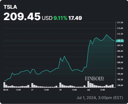 TSLA stock 24-hour price chart. Source: Finbold
