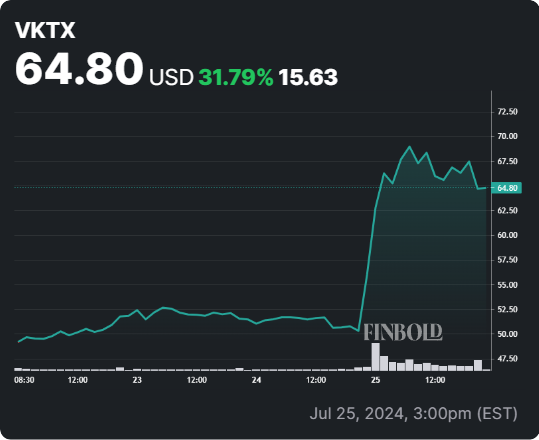 Wall Street price targets for VKTX stock. Source: TipRanks