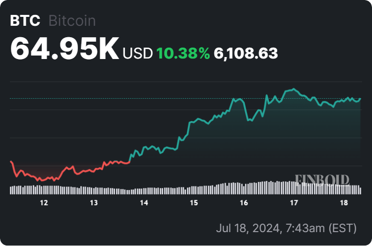 Bitcoin price 7-day chart. Source: Finbold