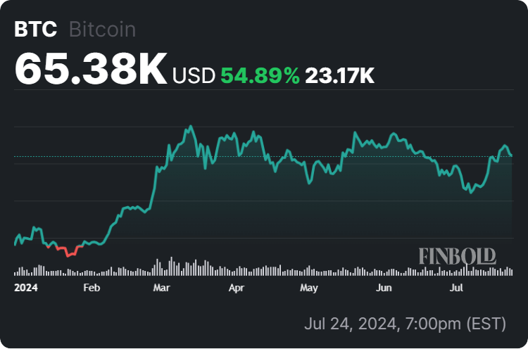 Bitcoin price year-to-date (YTD) chart. Source: Finbold