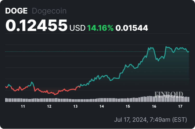 Dogecoin 7-day price chart. Source: Finbold