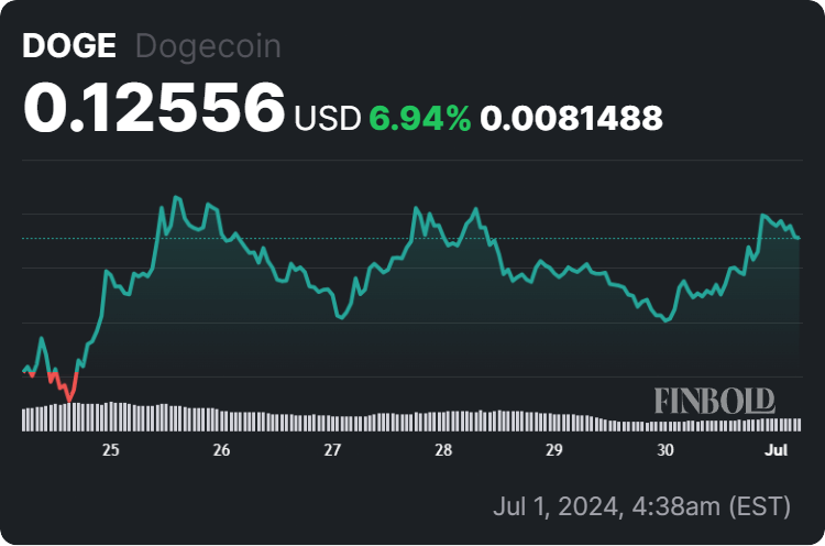 Dogecoin price 7-day chart. Source: Finbold