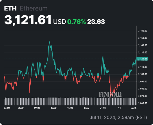 Ethereum 24-hour price chart. Source: Finbold
