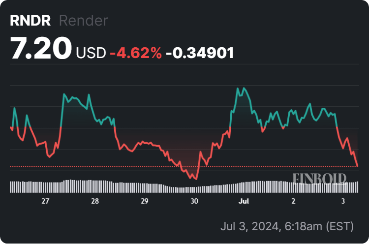 Render price 7-day chart. Source: Finbold
