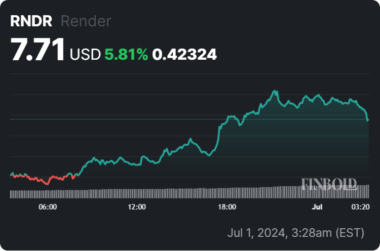 Render price 24-hour chart. Source: Finbold