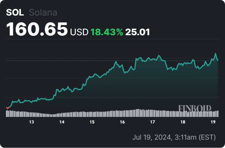 Solana price 7-day chart. Source: Finbold