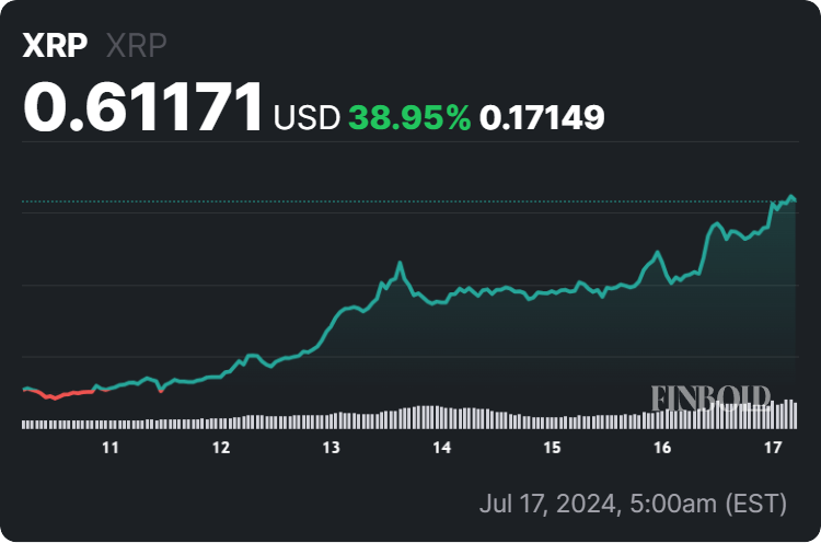 XRP price 7-day chart. Source: Finbold