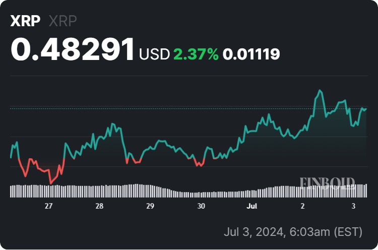 XRP price 7-day chart. Source: Finbold