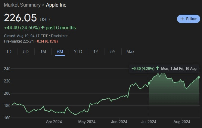 AAPL stock pefromance since Warren Buffett Q2 sales. Source: Google Finance