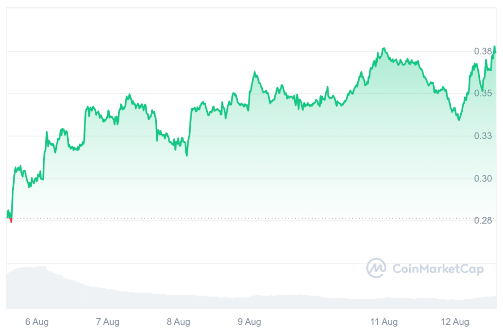 AEVO price 7-day chart. Source: CoinMarketCap