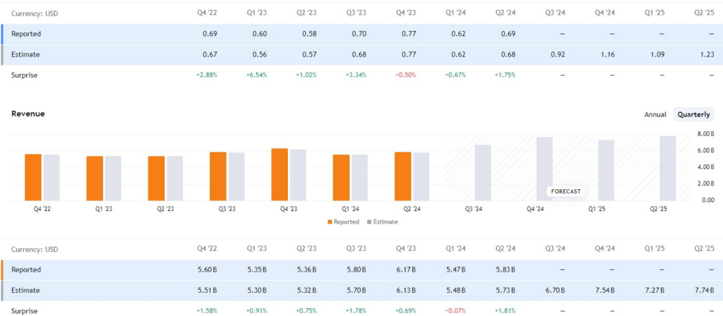 AMD quarterly earnings reports with actual and estimated numbers. Source: TradingView