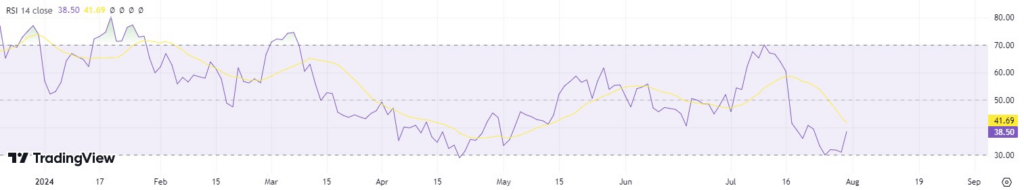 AMD Stock RSI. Source: TradingView