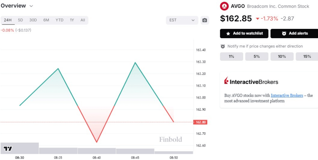 AVGO stock 24-hour price chart. Source: Finbold
