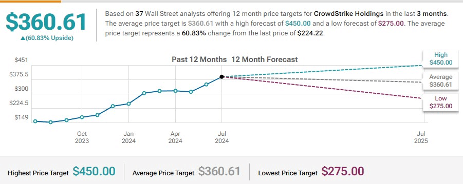 Analysts' average price target for CRWD stock. Source: TipRanks
