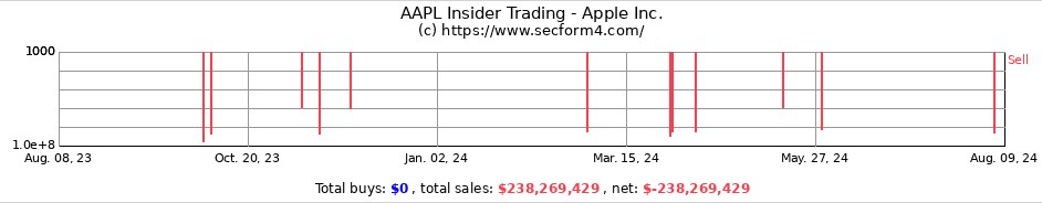 Apple stock insider trades in 2024. Source: SecForm4
