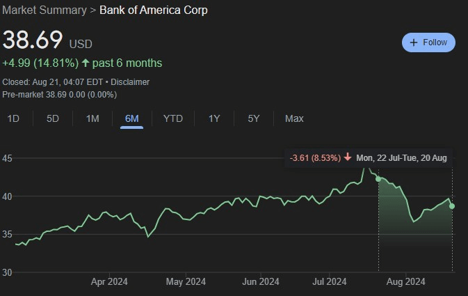 BAC stock performance since Buffett's initial sale on July 22. Source: Google Finance
