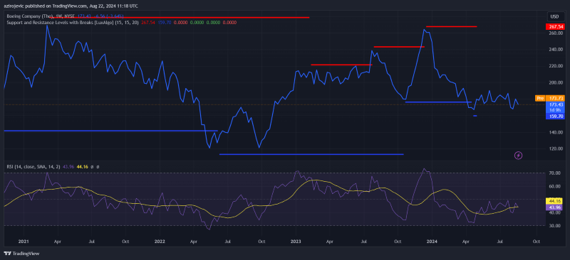 Technical indicators for Boeing stock price. Source: TradingView