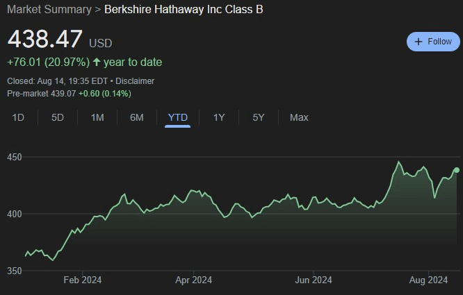 BRK.B stock YTD price chart.  Source: Google Finance