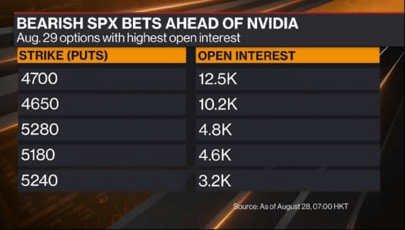 Bearish bets against Nvidia on August 28. Source: David Ingles
