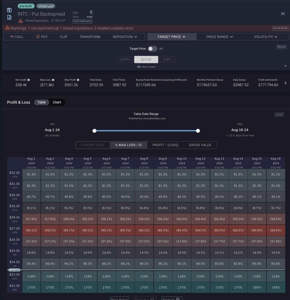 Bearish trades against INTC stock on August 1. Source: Unusual Whales
