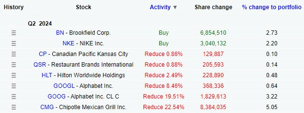 Bill Ackman's stock portfolio activity in Q2. Source: DataRoma