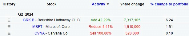 Bill Gates stock trading activity in Q2. Source: DataRoma
