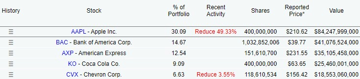 Buffett's top 5 stock holdings. Source: DataRoma
