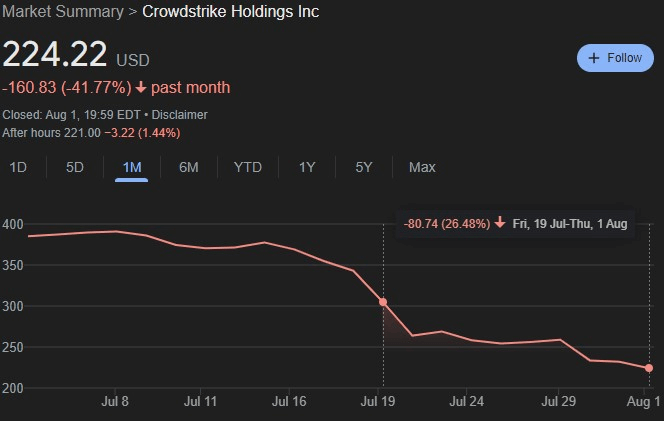 CRWD stock performance since the July 19 outage. Source: Google Finance
