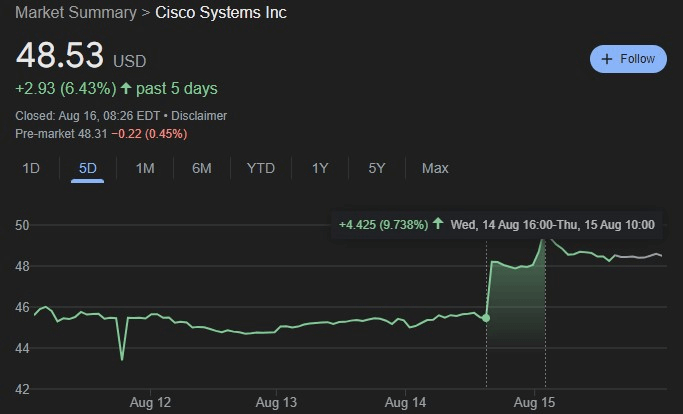 CSCO stock performance after Q2 earnings report. Source: Google Finance
