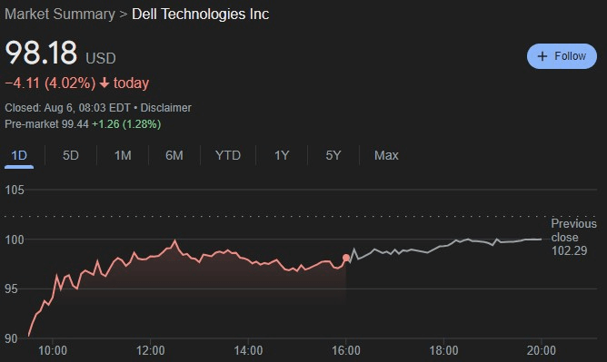 DELL stock 24-hour price chart.  Source: Google Finance
