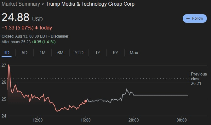 DJT stock 24-hour price chart. Source: Google Finance
