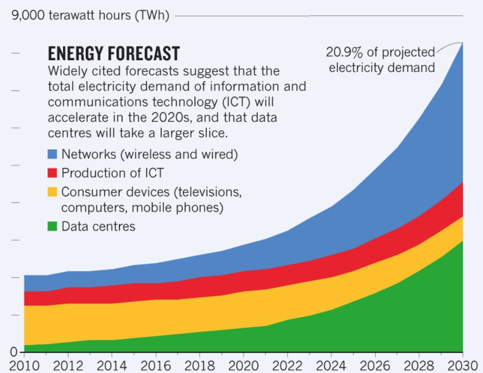 Data Center's energy requirement prediction until 2030. Source: AKCP
