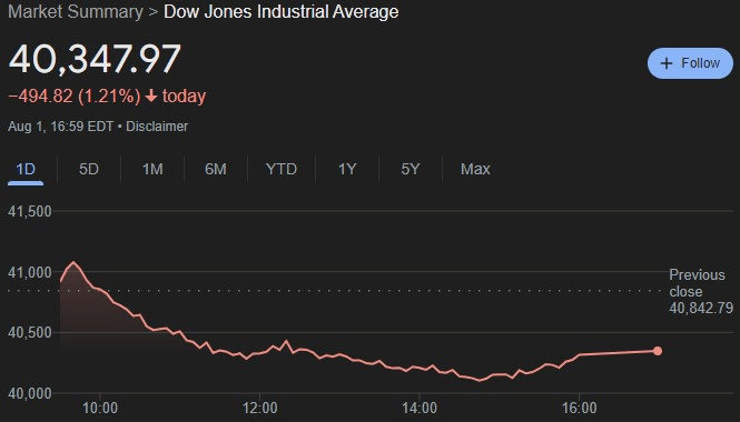 Dow Jones Industrial Average performance chart on August 1. Source: Google Finance
