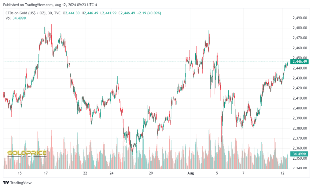 Gold price 1-month chart. Source: GoldPrice.org