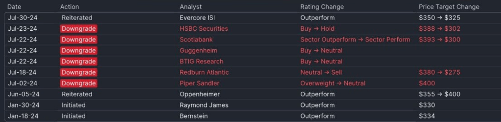 Most recent Wall Street price targets for CRWD stock. Source: allincapital
