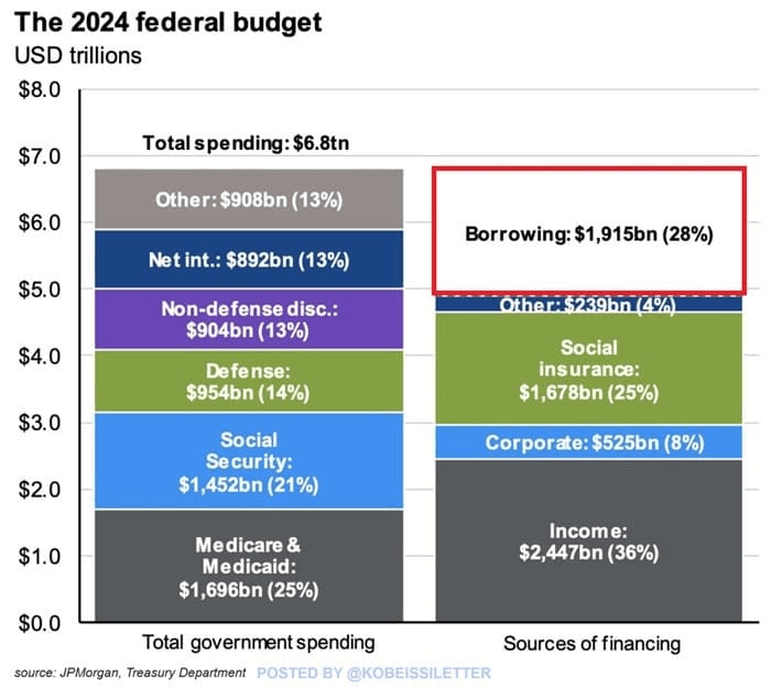 Estimated 2024 U.S. federal budget. Source: The Kobeissi Letter
