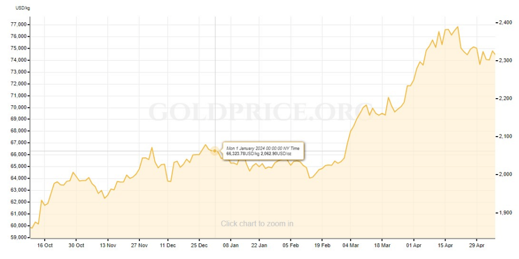 An ounce of gold 1-year price chart. Source: GoldPrice
