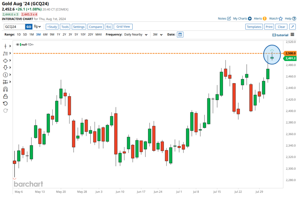 Gold reached an all-time high of $2,500 on August 1. Source: Barchart
