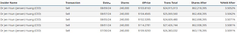 Huang's sale of Nvidia stock in the past 30 days. Source: Barchart
