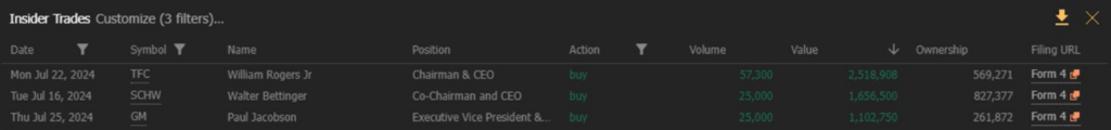 Insider buys of S&P 500 stocks in the previous 30 days. Source: TrendSpider
