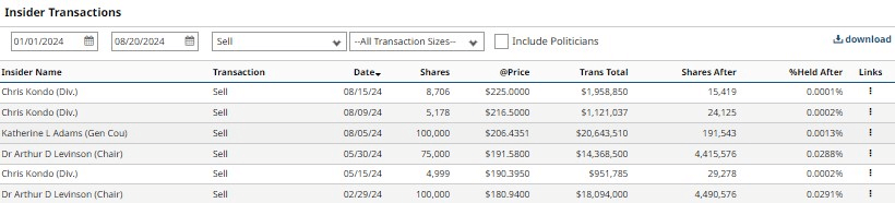 Insider sales of AAPL stock in 2024. Source: Barchart
