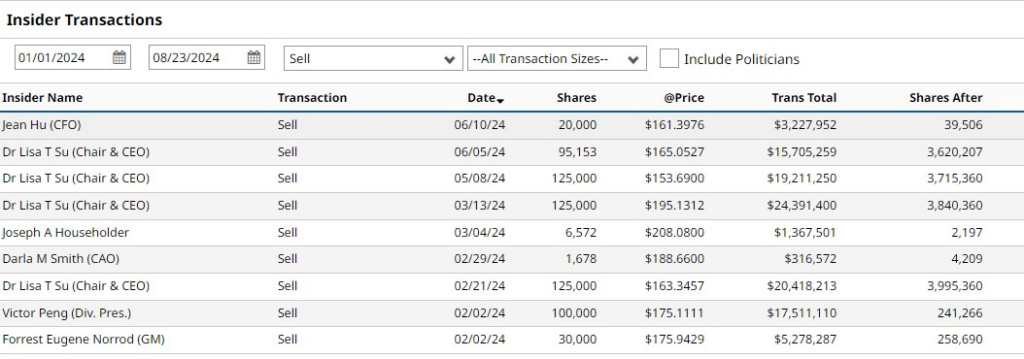 Insider sales of AMD stock in 2024. Source: Barchart
