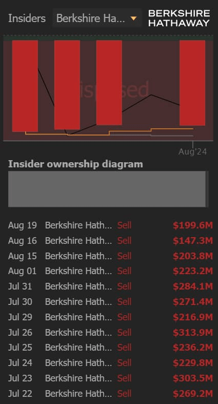 Insider sales of BAC stock by Buffett from July 22 to August 19. Source: TrendSpider
