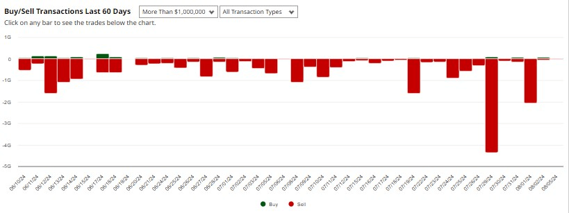 Insider trading activity comparison in the last 60 days. Source: Barchart
