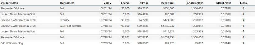 Insider trading activity of PLTR stock. Source: Barchart
