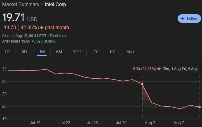 Intel stock 30-day stock price.  Source: Google Finance
