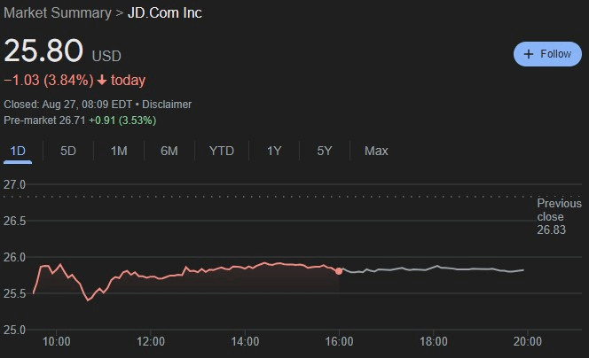 JD stock 24-hour price chart. Source: Google Finance
